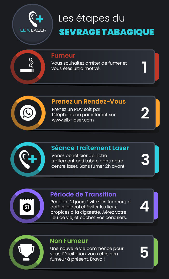 Etapes du sevrage tabagique au centre de laserothérapie